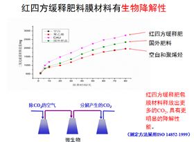 红色劲典缓控释肥生物降解性图